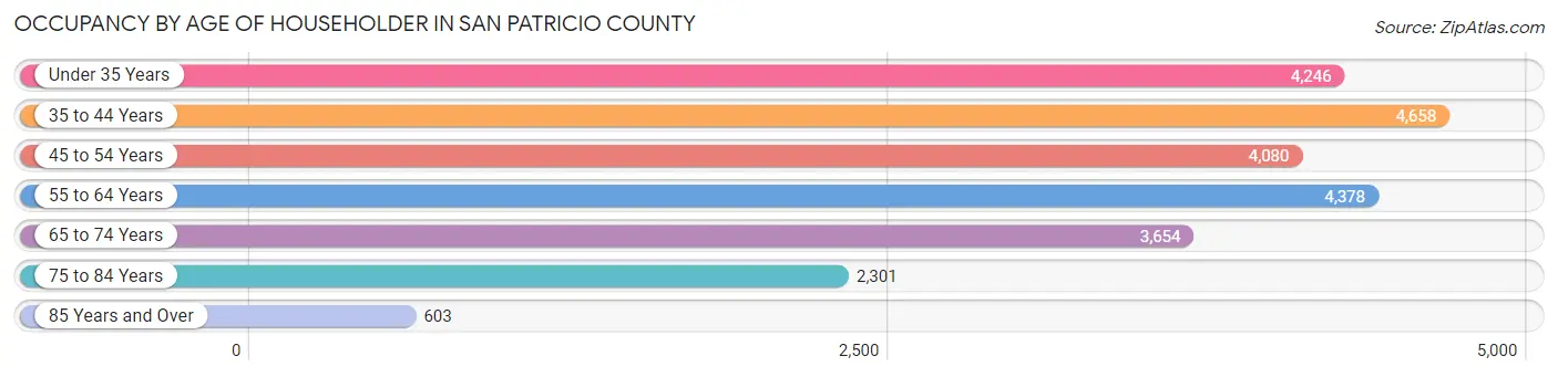 Occupancy by Age of Householder in San Patricio County
