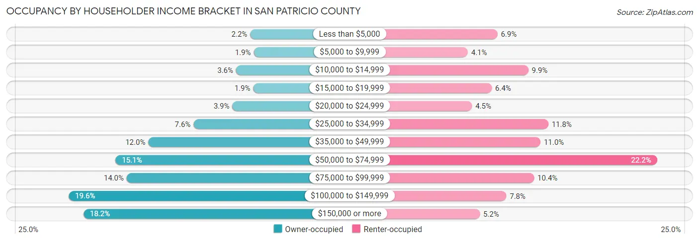 Occupancy by Householder Income Bracket in San Patricio County