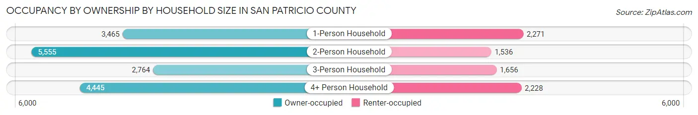 Occupancy by Ownership by Household Size in San Patricio County
