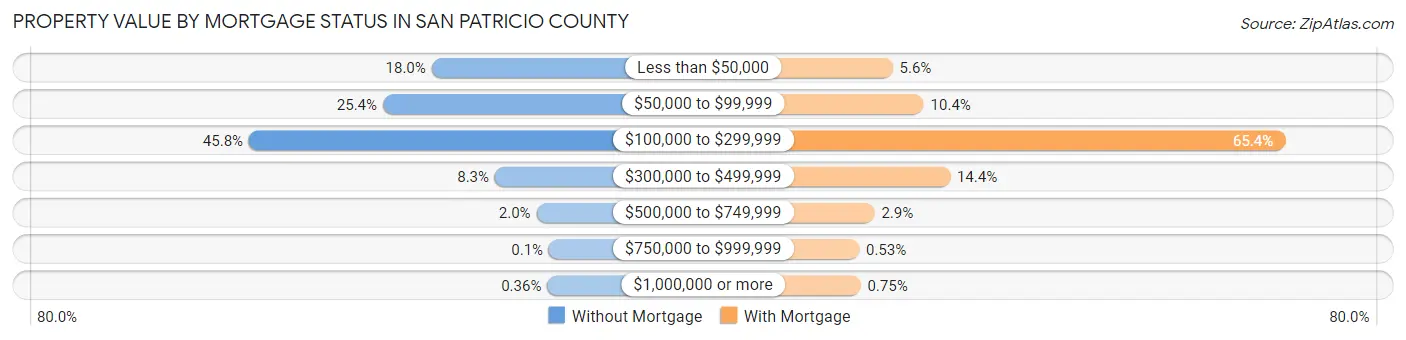 Property Value by Mortgage Status in San Patricio County