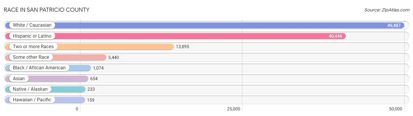 Race in San Patricio County