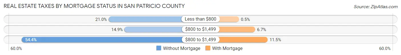 Real Estate Taxes by Mortgage Status in San Patricio County