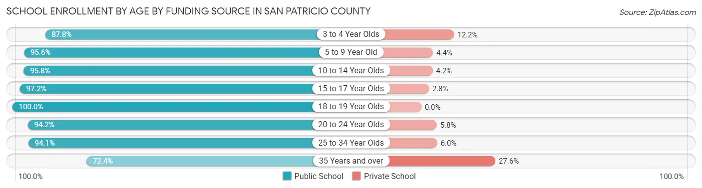 School Enrollment by Age by Funding Source in San Patricio County