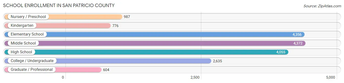 School Enrollment in San Patricio County