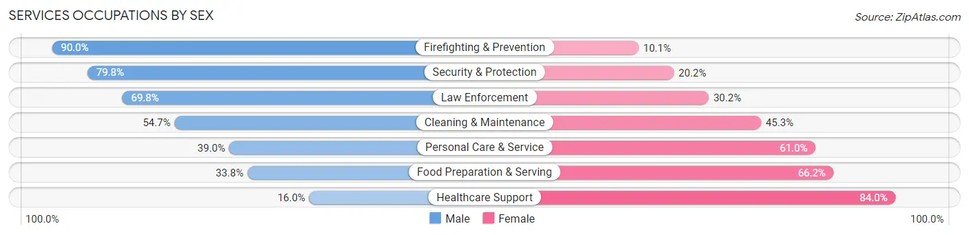 Services Occupations by Sex in San Patricio County