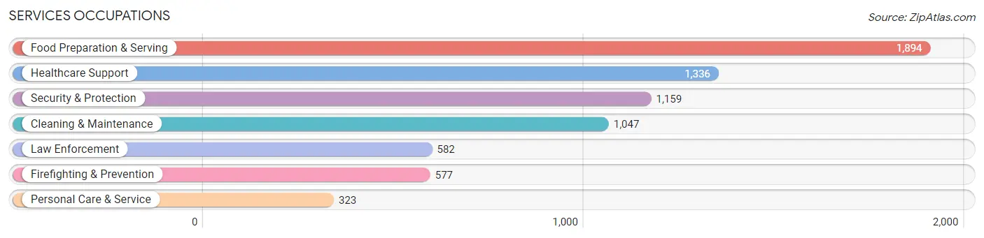 Services Occupations in San Patricio County