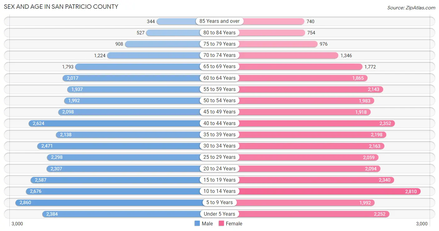 Sex and Age in San Patricio County