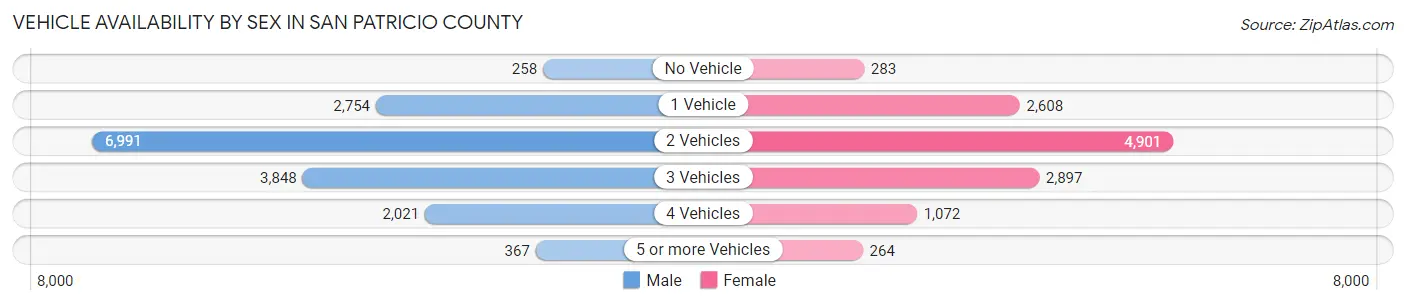 Vehicle Availability by Sex in San Patricio County