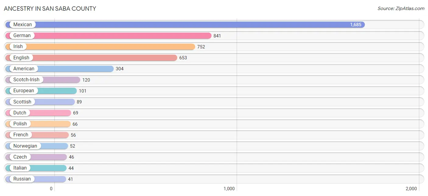 Ancestry in San Saba County
