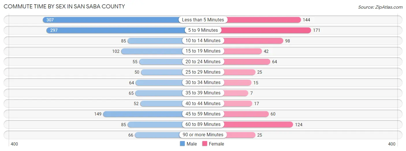 Commute Time by Sex in San Saba County