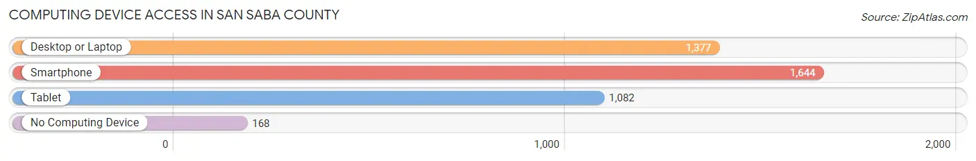 Computing Device Access in San Saba County