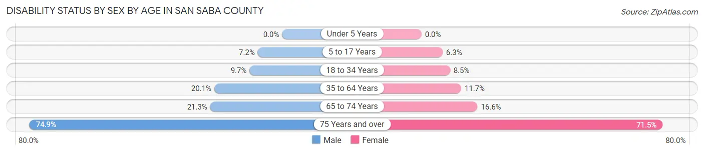 Disability Status by Sex by Age in San Saba County