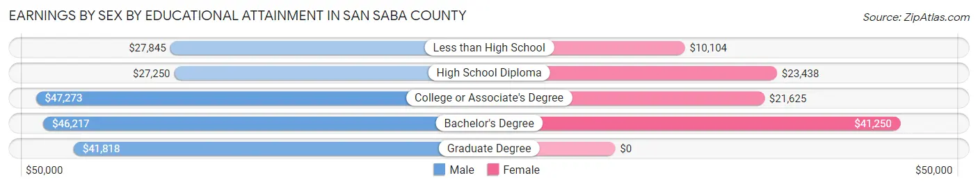 Earnings by Sex by Educational Attainment in San Saba County
