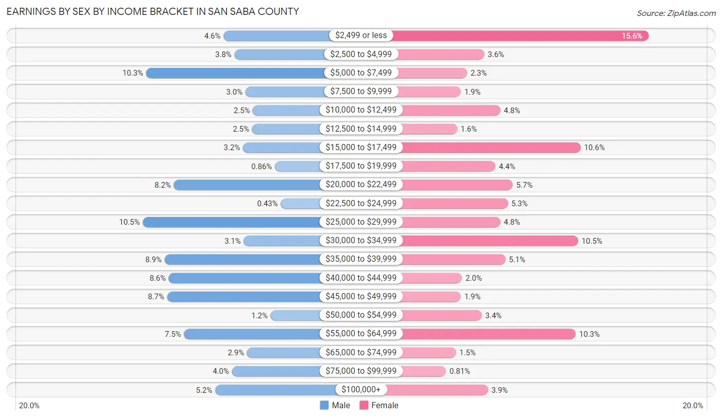 Earnings by Sex by Income Bracket in San Saba County