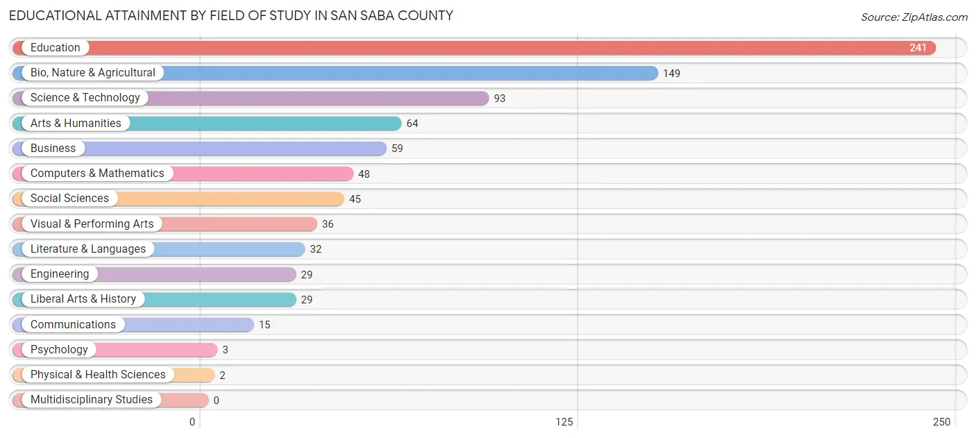 Educational Attainment by Field of Study in San Saba County