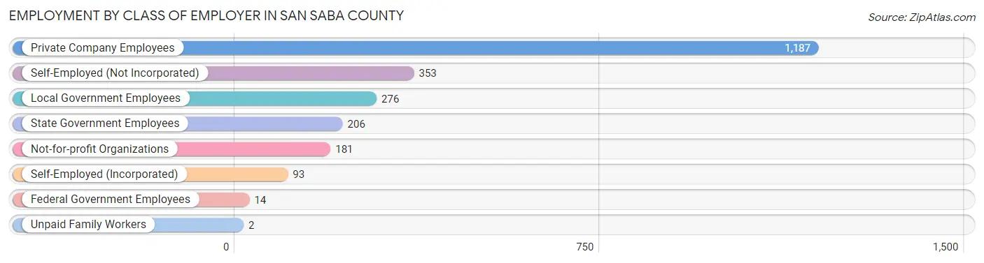 Employment by Class of Employer in San Saba County