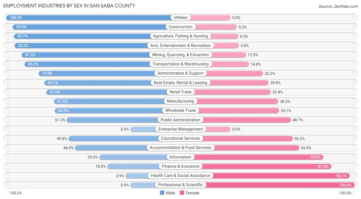 Employment Industries by Sex in San Saba County