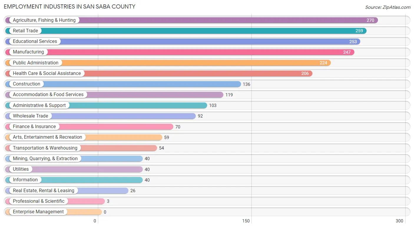 Employment Industries in San Saba County