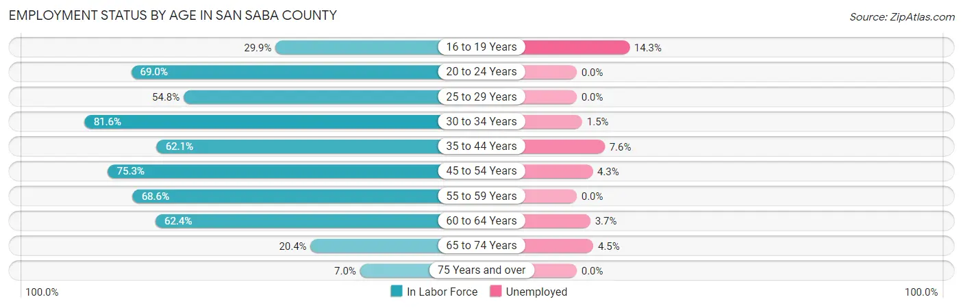 Employment Status by Age in San Saba County