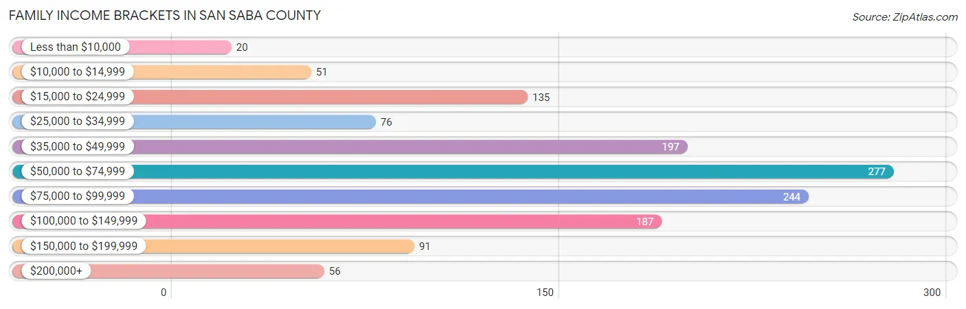 Family Income Brackets in San Saba County
