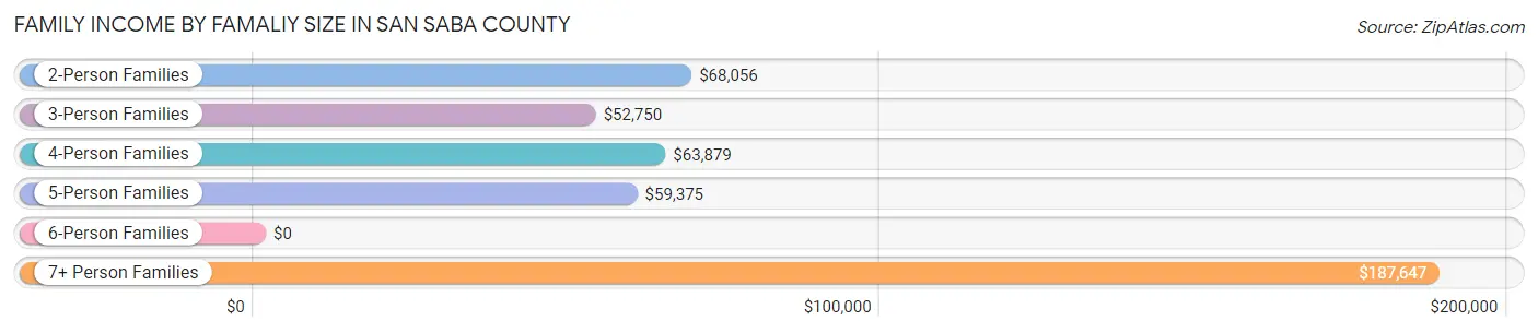 Family Income by Famaliy Size in San Saba County