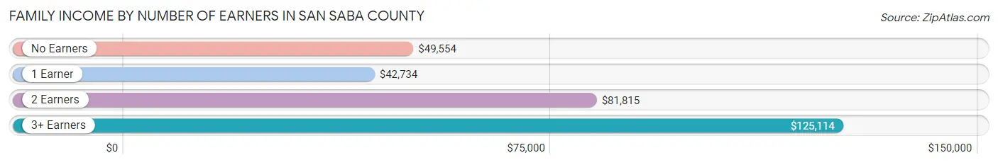 Family Income by Number of Earners in San Saba County
