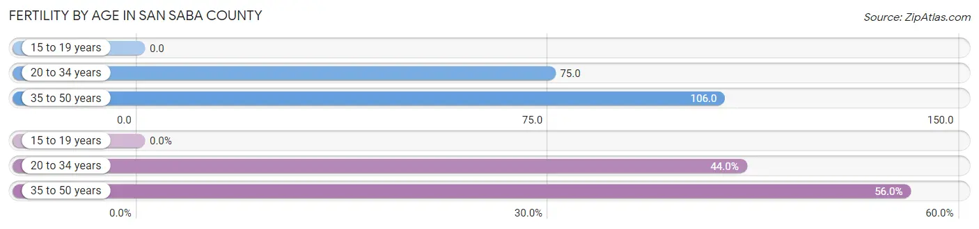 Female Fertility by Age in San Saba County