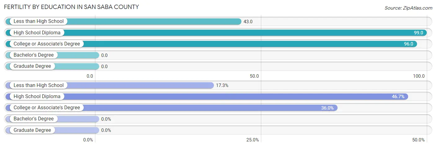 Female Fertility by Education Attainment in San Saba County