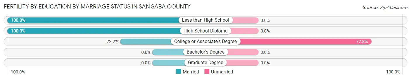 Female Fertility by Education by Marriage Status in San Saba County