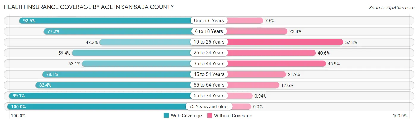 Health Insurance Coverage by Age in San Saba County