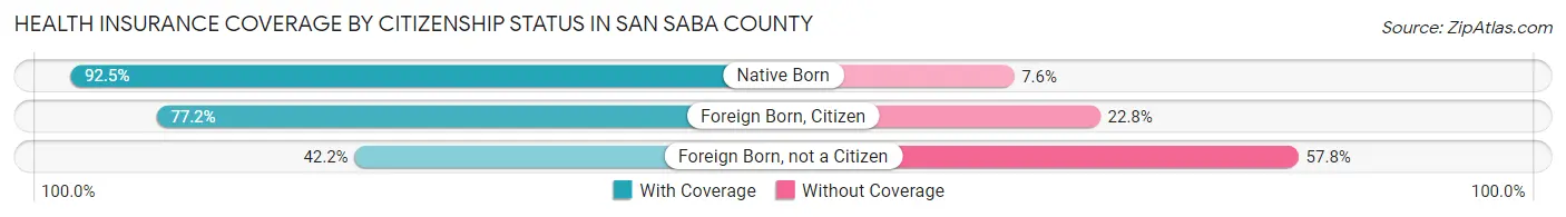 Health Insurance Coverage by Citizenship Status in San Saba County