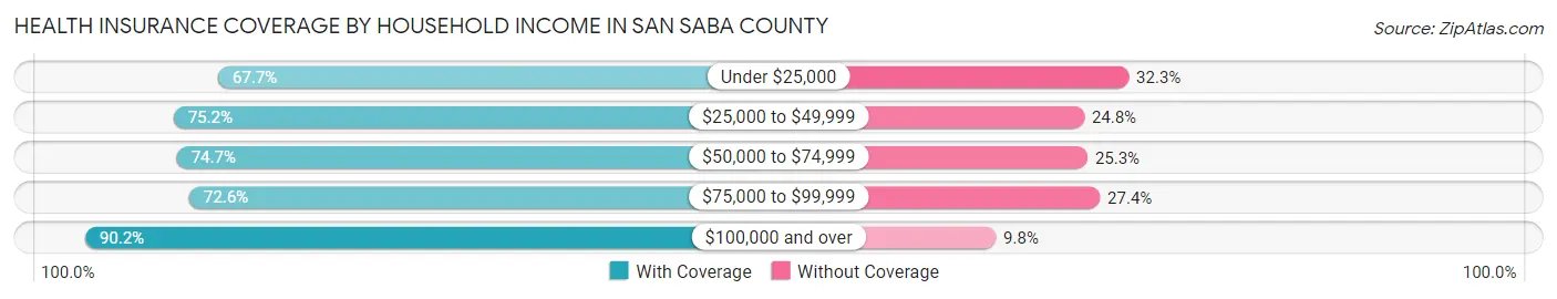 Health Insurance Coverage by Household Income in San Saba County