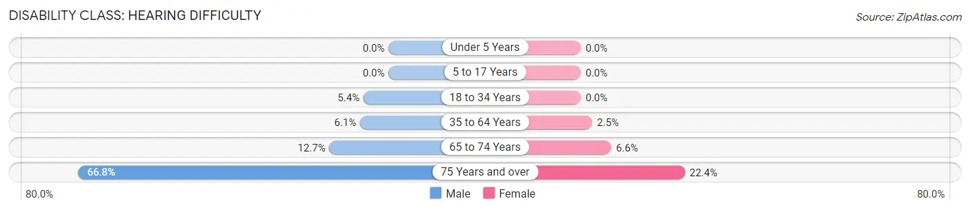 Disability in San Saba County: <span>Hearing Difficulty</span>