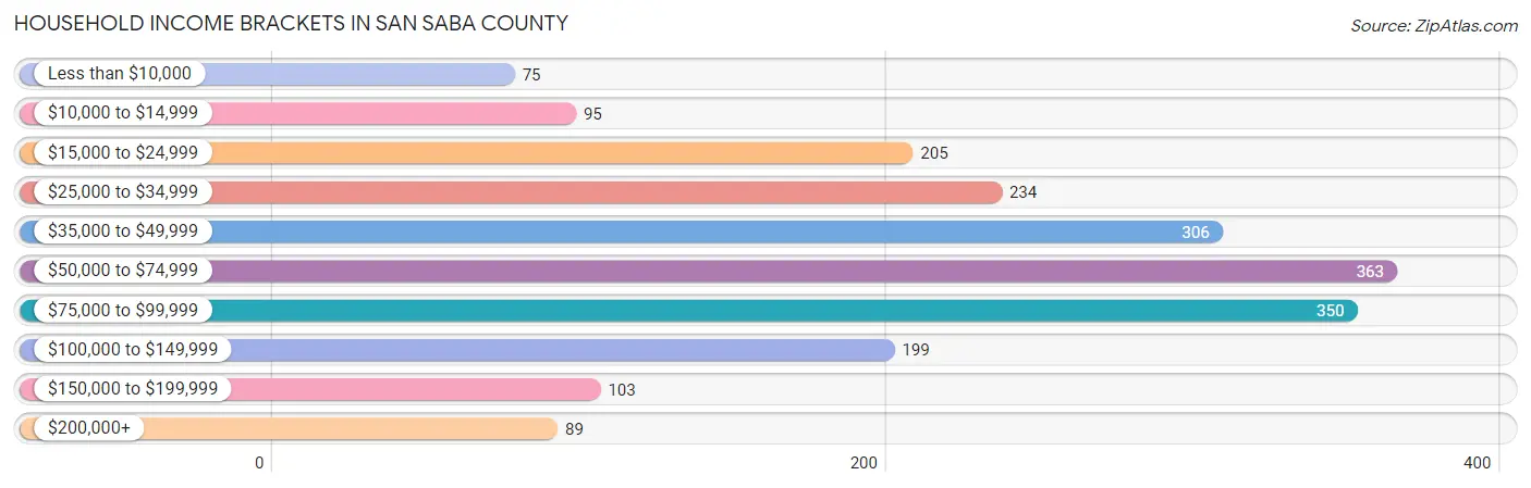 Household Income Brackets in San Saba County