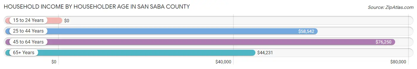 Household Income by Householder Age in San Saba County