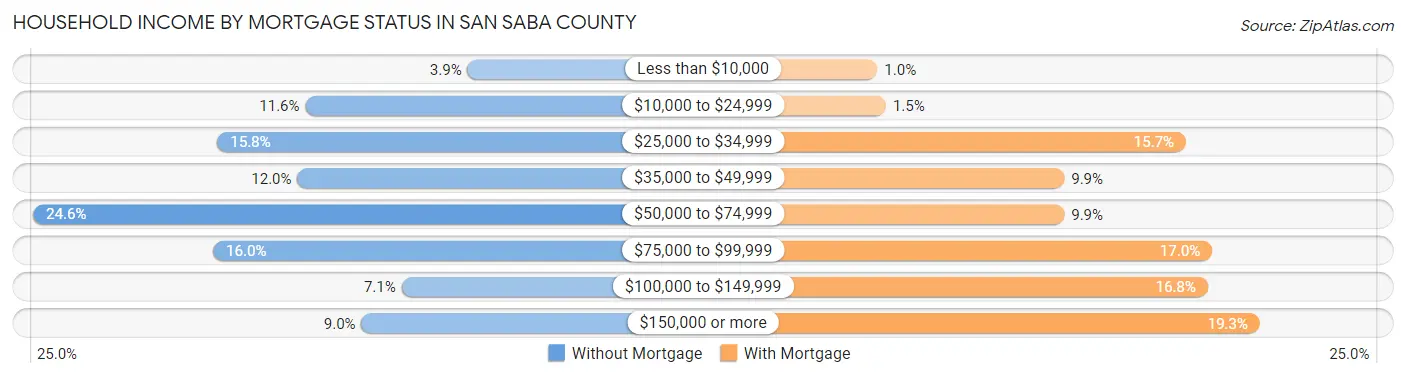 Household Income by Mortgage Status in San Saba County