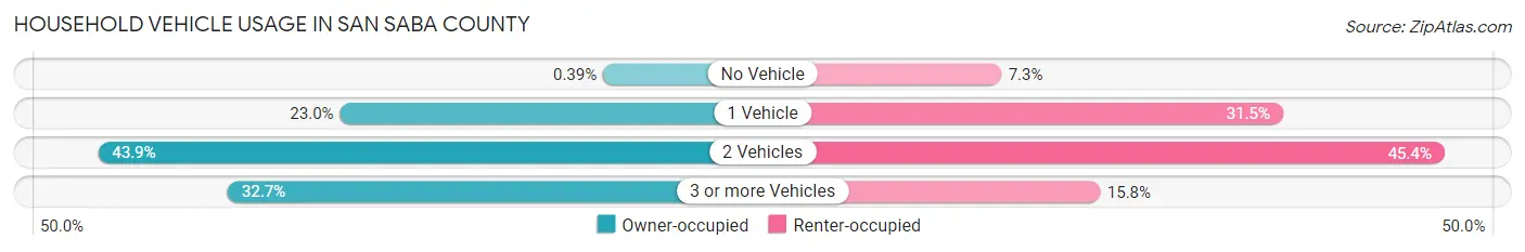 Household Vehicle Usage in San Saba County