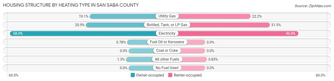 Housing Structure by Heating Type in San Saba County