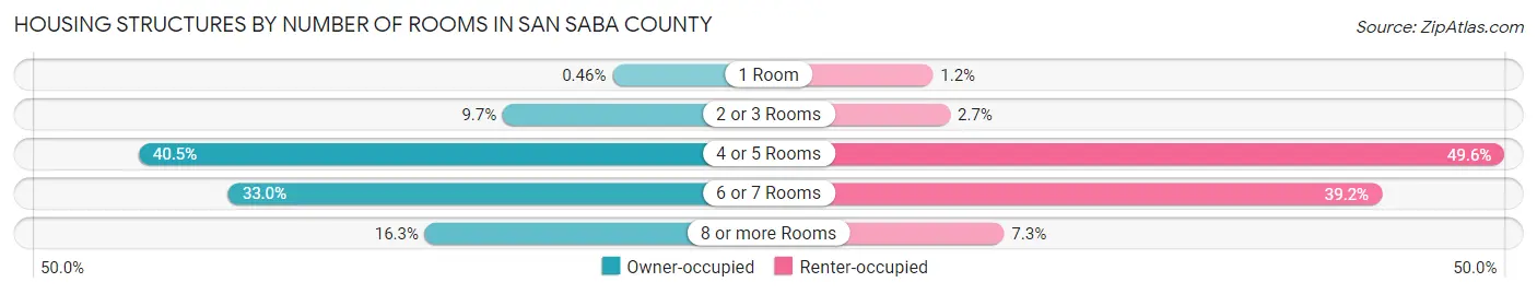Housing Structures by Number of Rooms in San Saba County