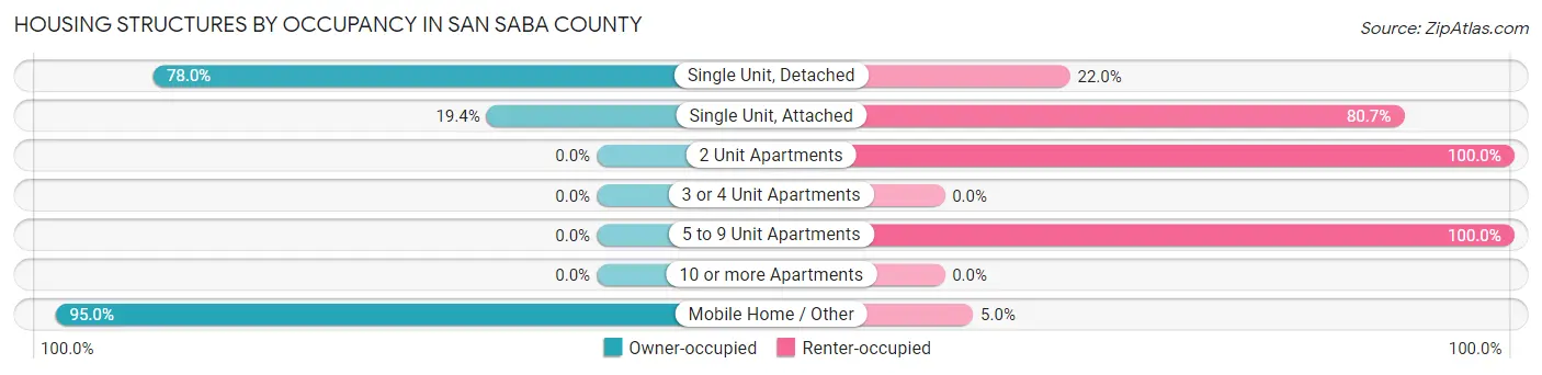 Housing Structures by Occupancy in San Saba County