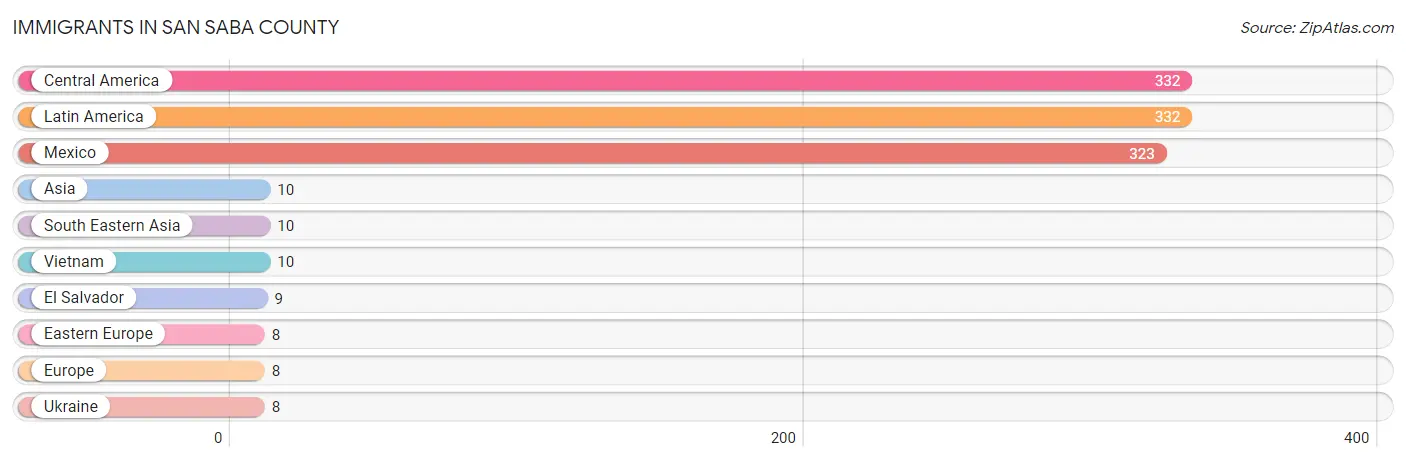 Immigrants in San Saba County