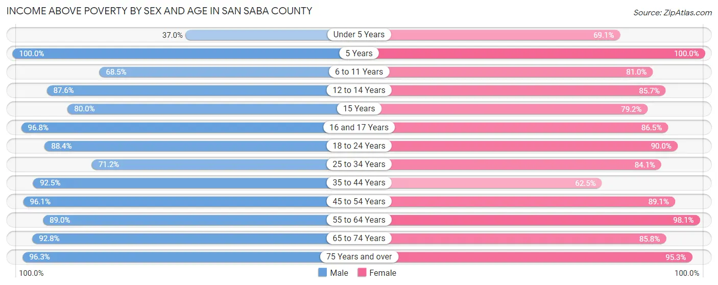 Income Above Poverty by Sex and Age in San Saba County