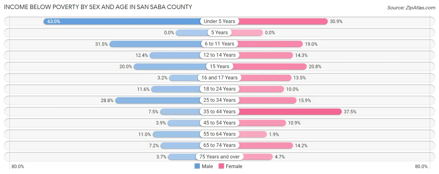 Income Below Poverty by Sex and Age in San Saba County