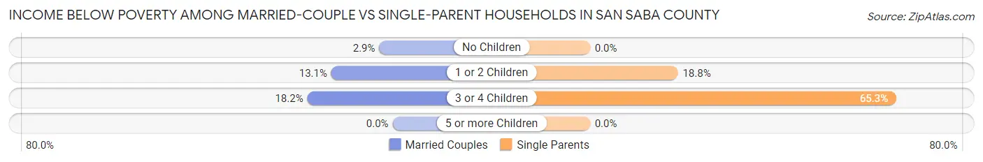 Income Below Poverty Among Married-Couple vs Single-Parent Households in San Saba County