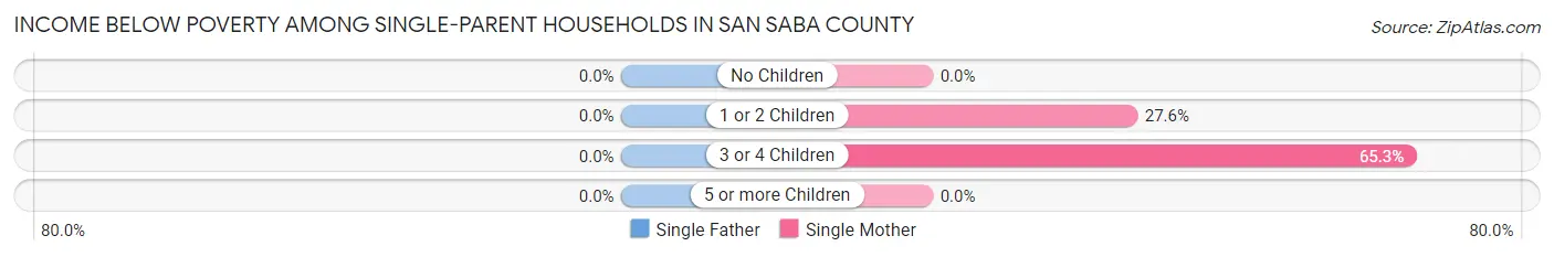 Income Below Poverty Among Single-Parent Households in San Saba County