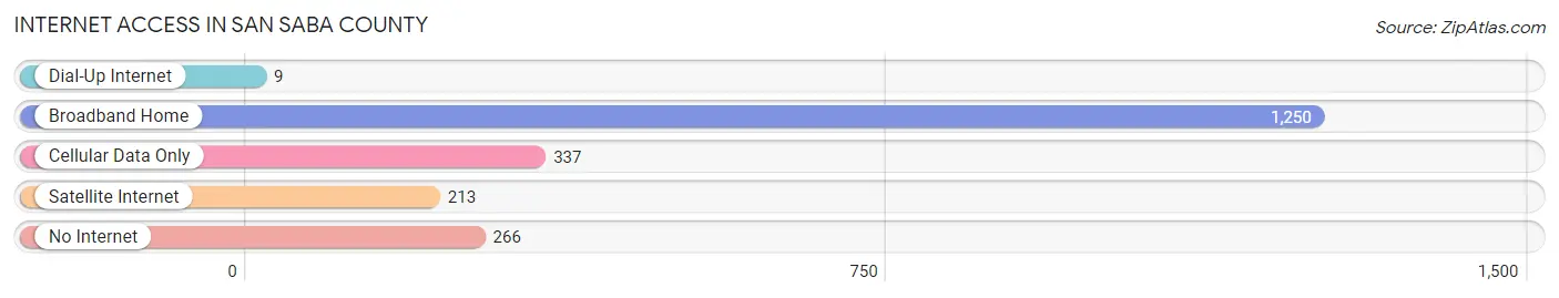 Internet Access in San Saba County