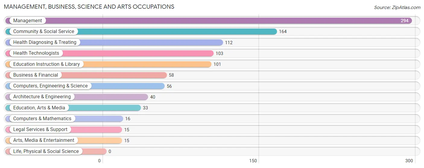 Management, Business, Science and Arts Occupations in San Saba County