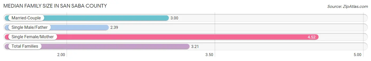 Median Family Size in San Saba County