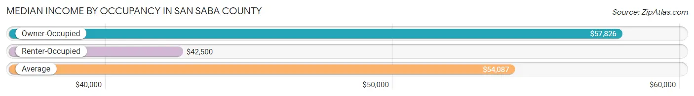 Median Income by Occupancy in San Saba County