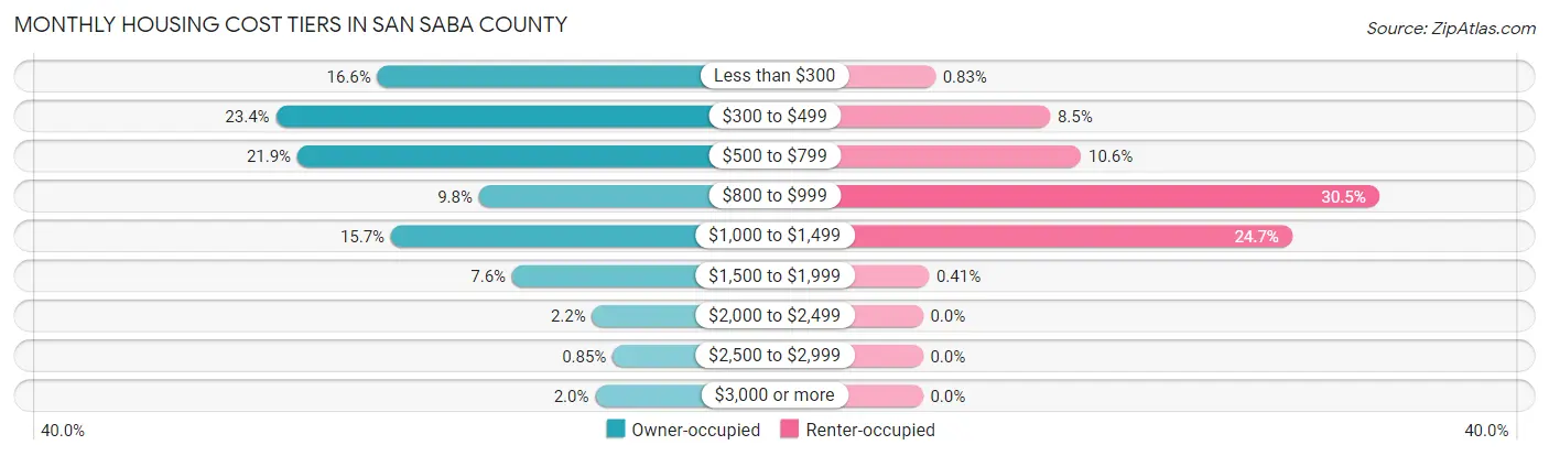 Monthly Housing Cost Tiers in San Saba County